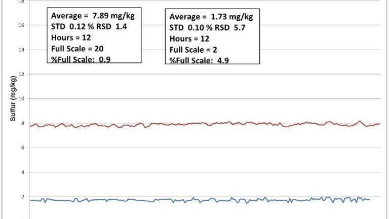 Figure 2. Test results when instrument air is used as both the carrier gas and the combustion gas.